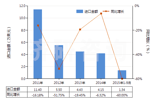 2011-2015年9月中國(guó)三乙醇胺鹽(HS29221320)進(jìn)口總額及增速統(tǒng)計(jì)